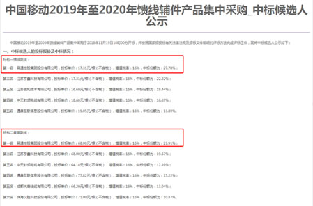 乐鱼官方网页版-乐鱼(中国)
集团勇夺中国移动馈线辅件集采两个标包第一名